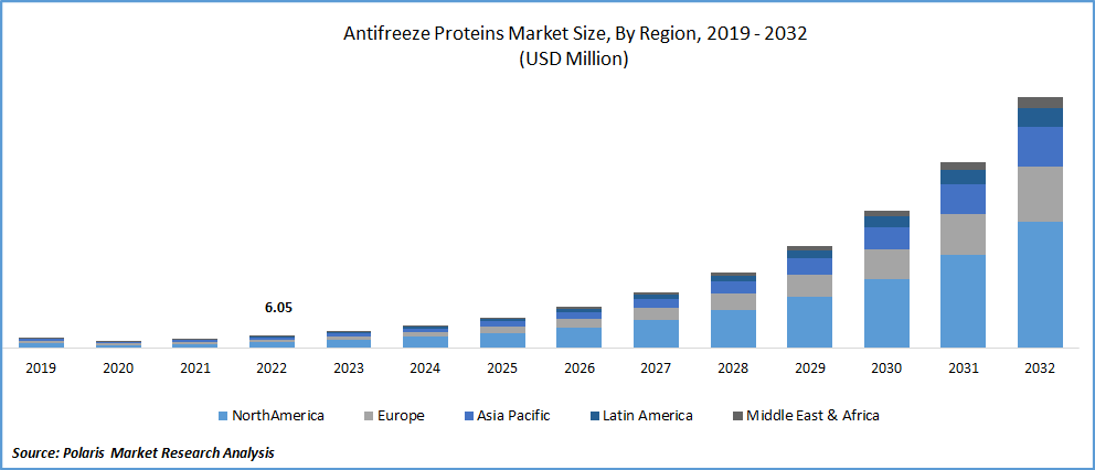 Antifreeze Proteins Market Size